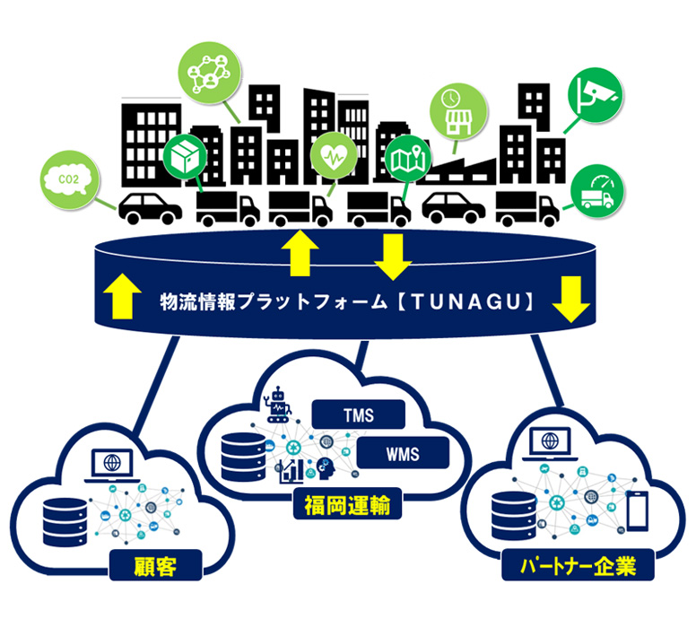 物流情報プラットフォーム「TUNAGU」の概念図