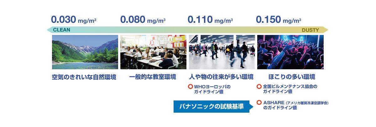 使用条件や使用環境