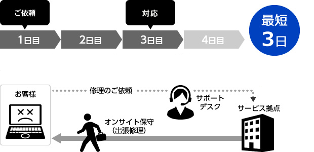 オンサイト保守(出張修理)