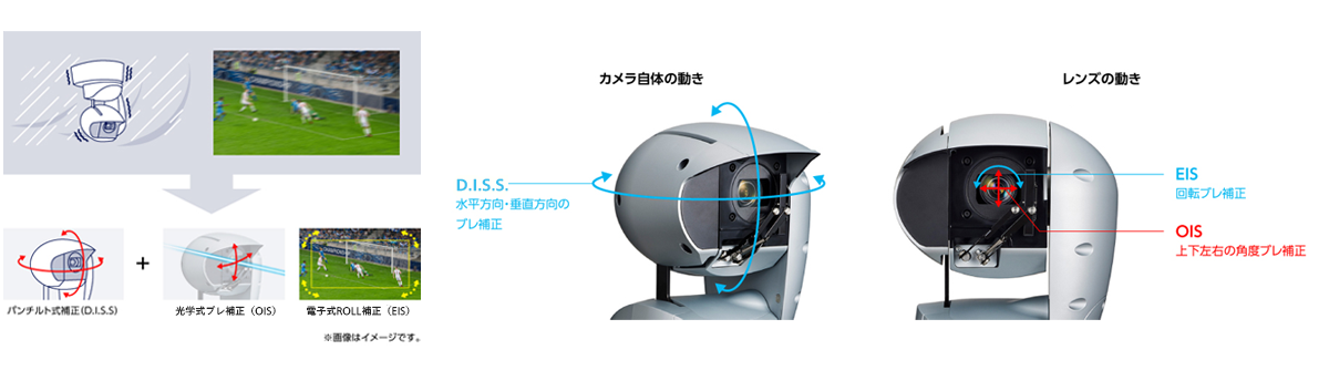 OIS、EIS、D.I.S.S.(Dynamic Image Stabilizing System)の3つの揺れ補正