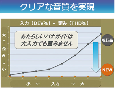 DSP搭載 歪比較グラフ