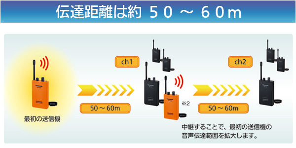 伝達距離は約50~60メートルイラスト画像