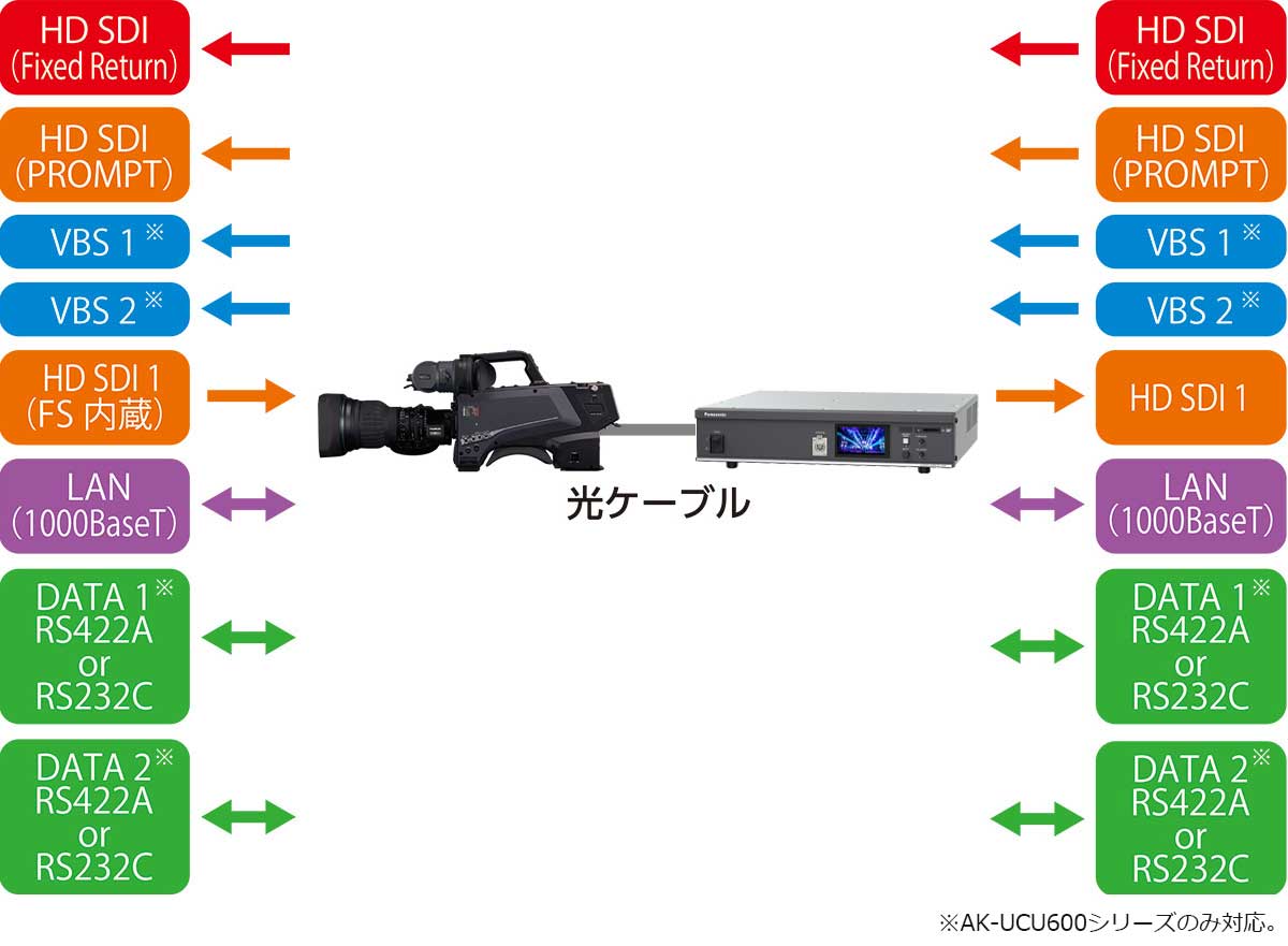 充実した映像、データ伝送(TRUNK)機能