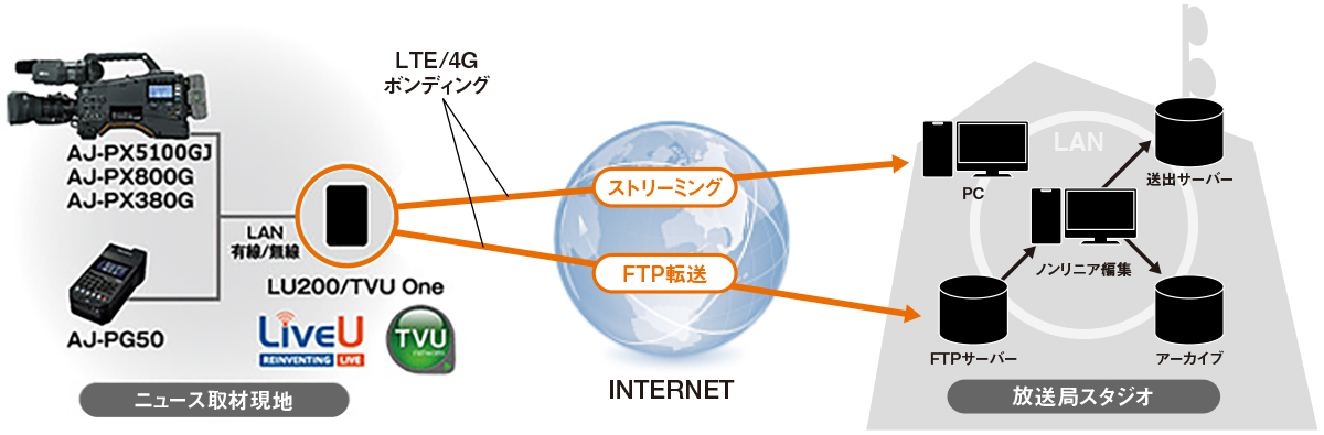 ボンディング接続によるライブストリーミング/FTP転送の画像
