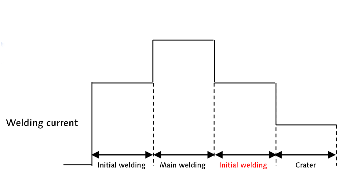 Double crater finish