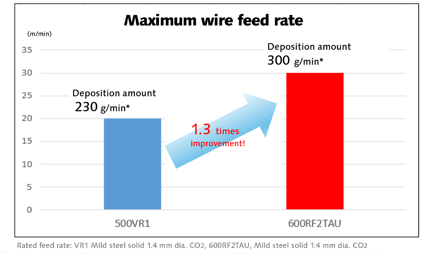 High welding improves production efficiency