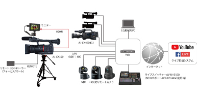 NDI® HX マルチカメラライブ配信システム