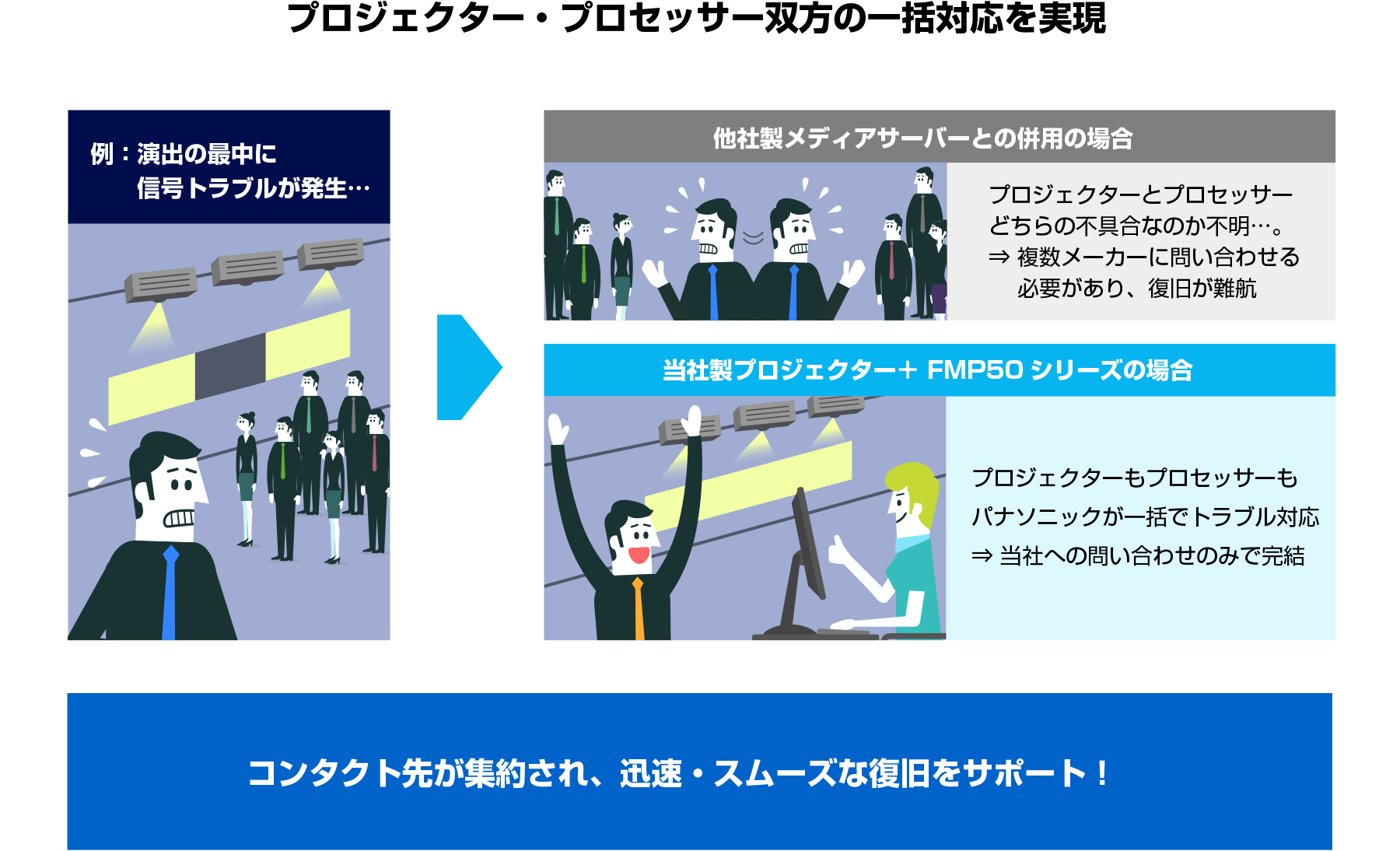 プロジェクター・プロセッサーの一括対応を実現