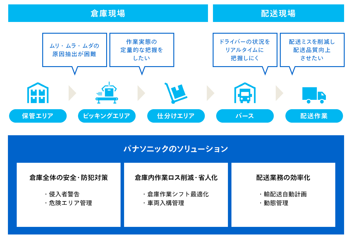 物流業向けソリューション解説図