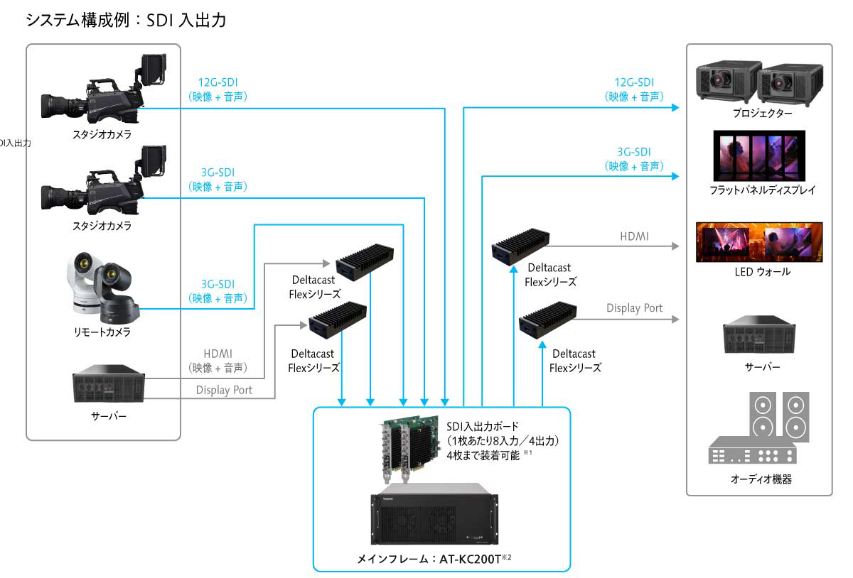 システム構成例：SDI入出力の図