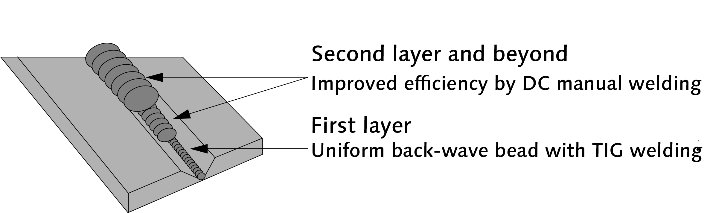 effective for DC manual welding