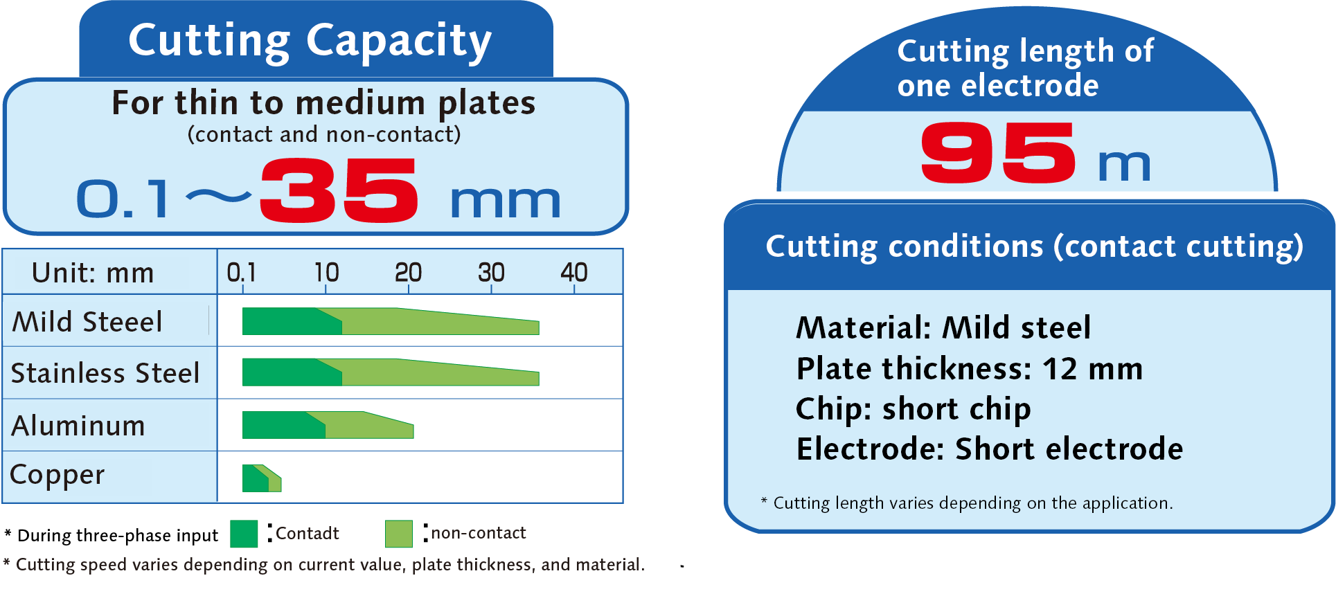 Air plasma cutting can be applied to plates with thicknesses ranging from 0.1 to 35 mm.