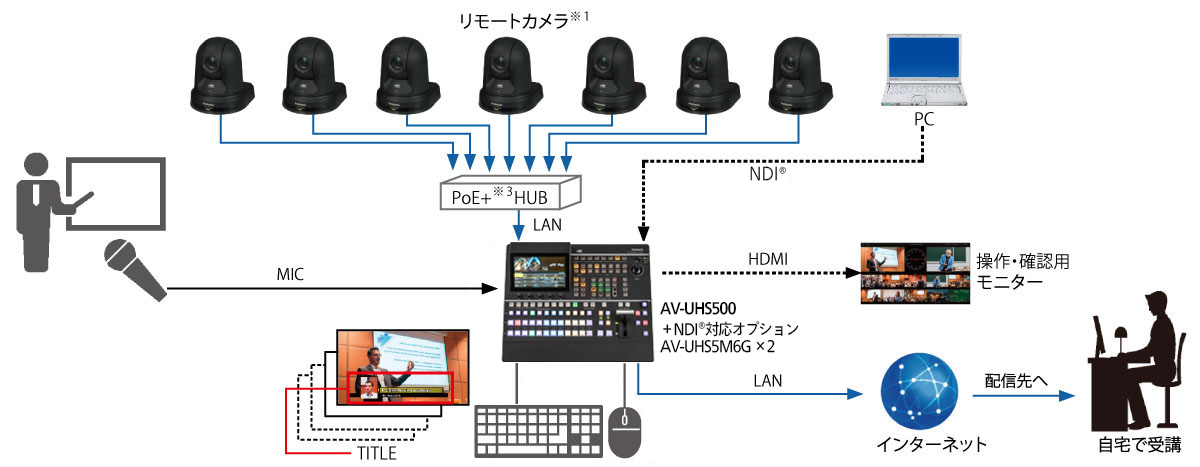 講義・講演の配信映像を収録して再配信に活用のシステム構成の画像