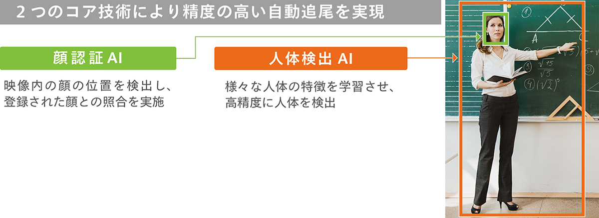 2つのコア技術による精度の高い自動追尾の説明画像