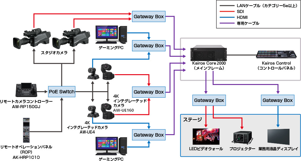 eスポーツゲームにおけるシステム構成図