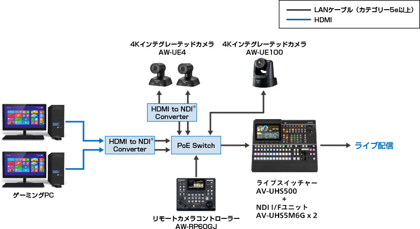 ライブ配信のシステム図