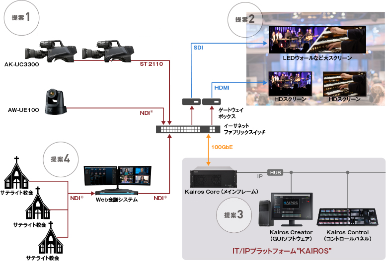礼拝所（多拠点）システム