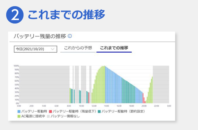 バッテリー残量のこれまでの推移