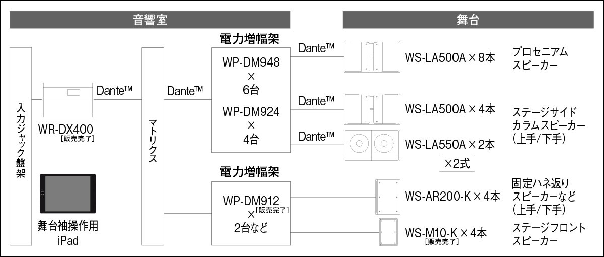 システム構成図:音響室内、アナログ入力など全36chを装備。アナログ出力は16chのRAMSA デジタルミキサー WR-DX400を採用。マトリクスも併用されている。音声の増幅には高機能DSP 内蔵の