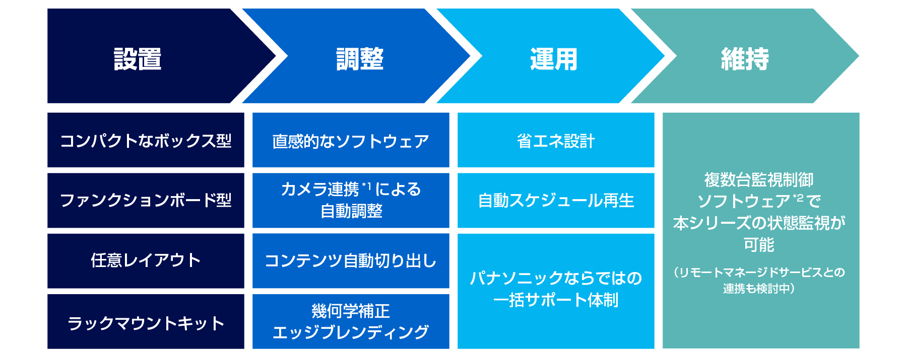 演出ワークフローのあらゆるプロセスを効率化!