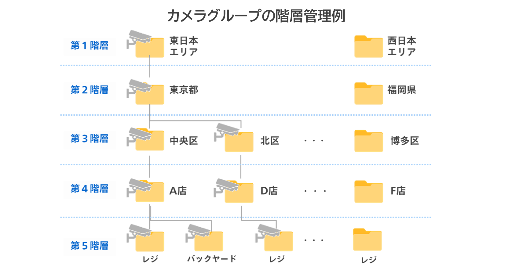 階層管理のイラスト