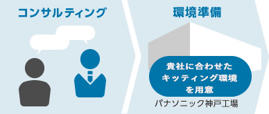 キッティング基本料のイメージイラスト