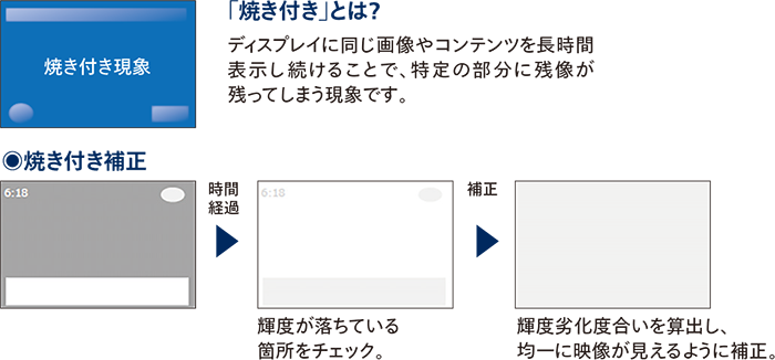 LEDパネルの保護機能