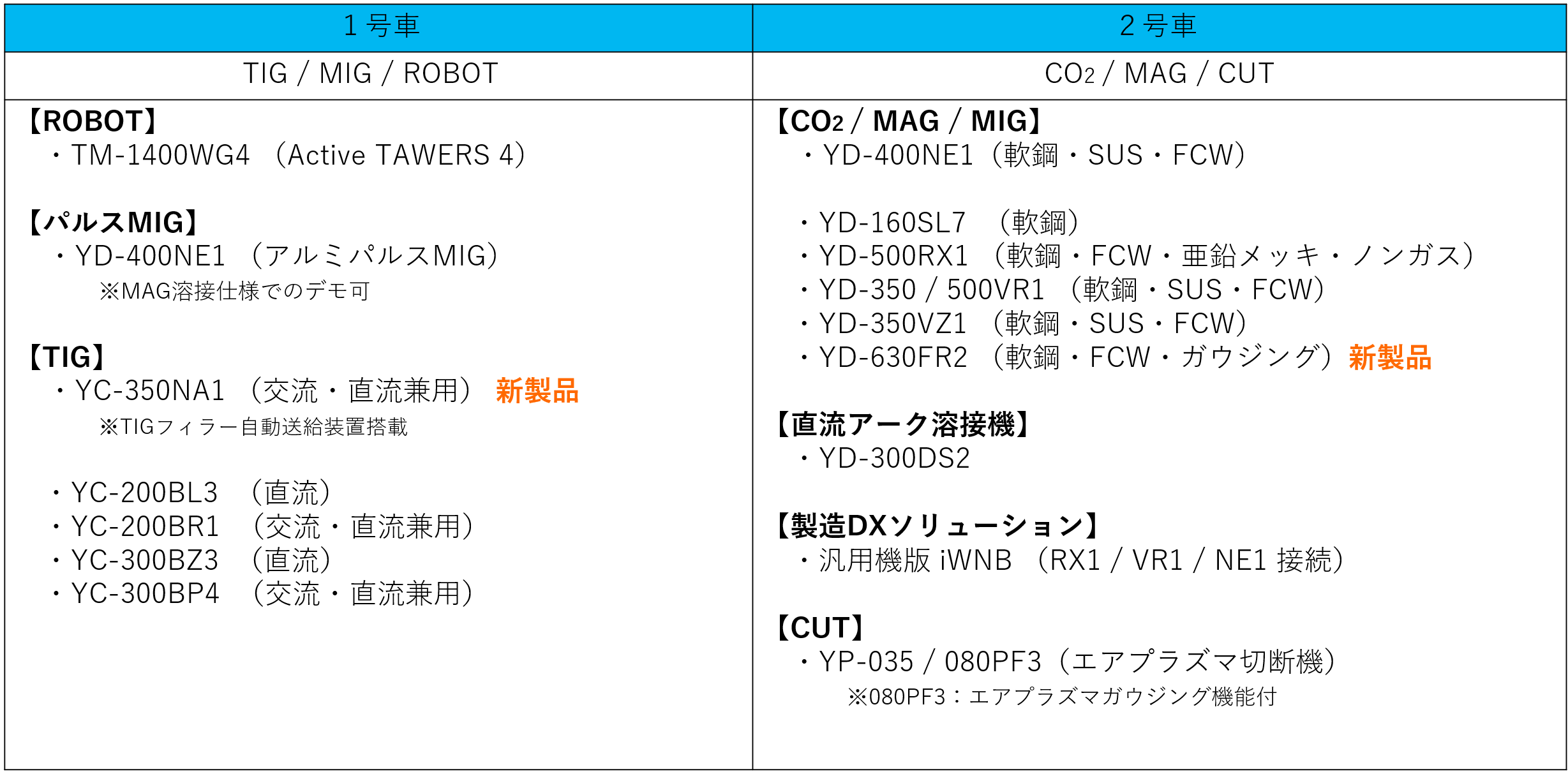 2025ロードの搭載機種を纏めております