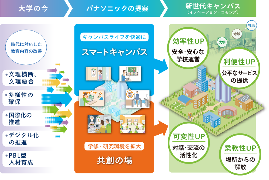 キャンパスづくりイメージ