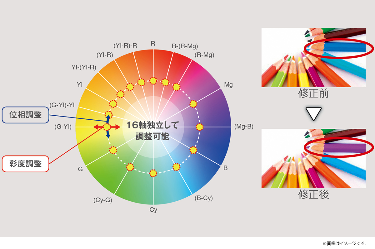16軸独立色補正など放送グレードの画質調整の画像