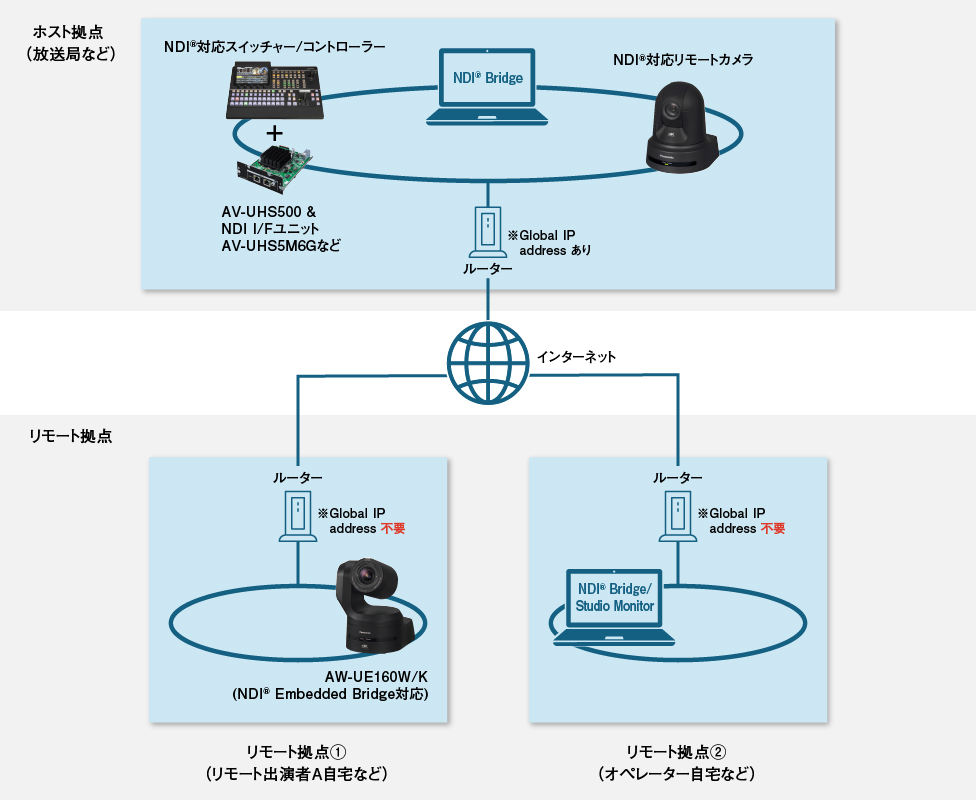 NDI® Bridgeでリモートプロダクションを行うメリット