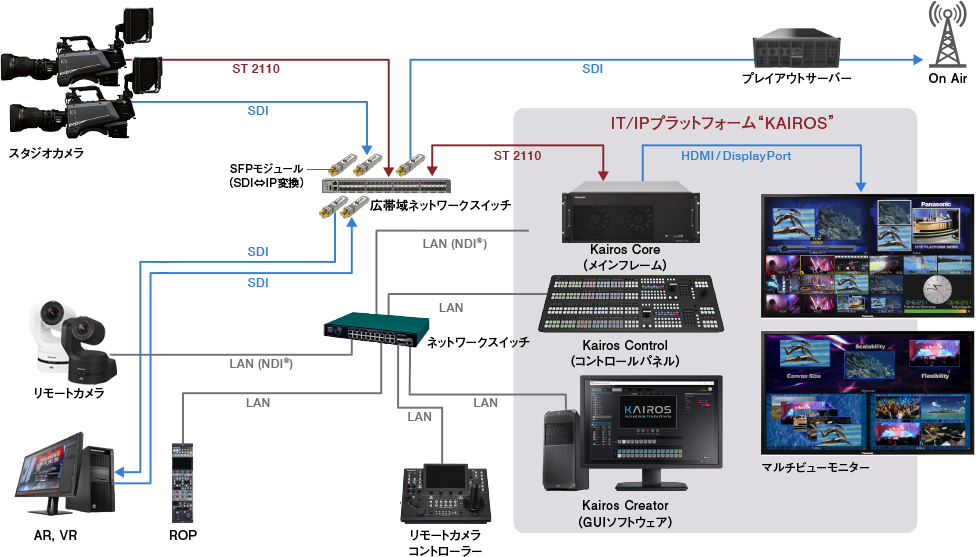 IT/IPプラットフォーム“KAIROS”による新しいスマートスタジオのシステム構成図
