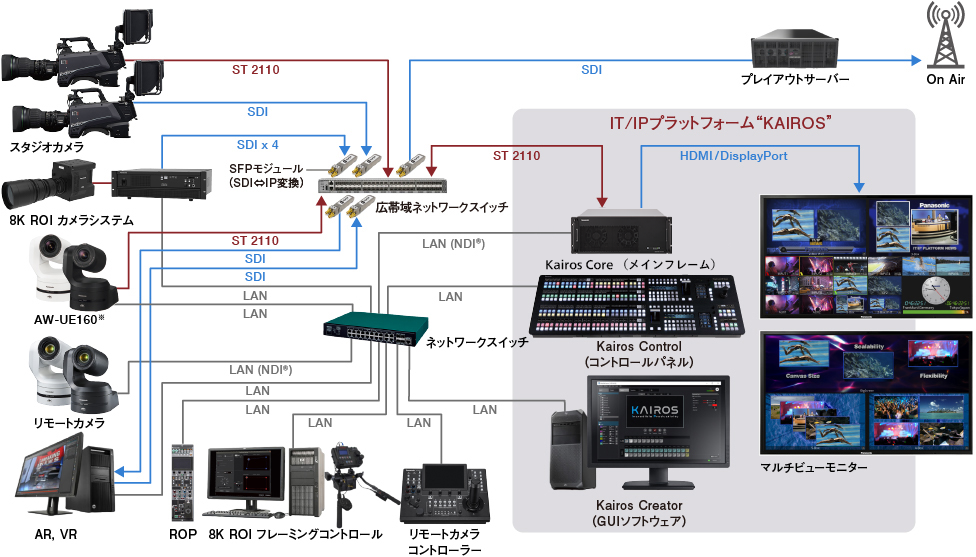 IT/IPプラットフォーム“KAIROS”による新しいスマートスタジオのシステム構成図