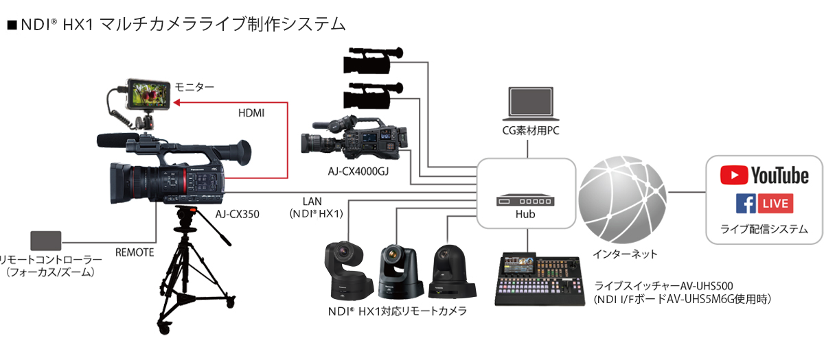 NDI® HX1 対応マルチカメラライブ制作システムの図