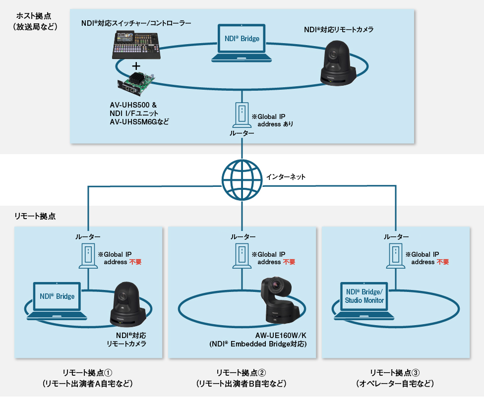 NDI® Bridgeでリモートプロダクションを行うメリット