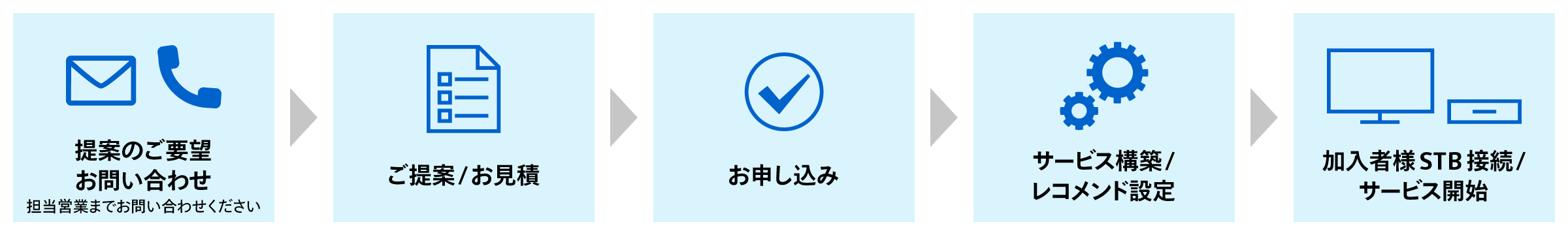 ご利用までの流れ