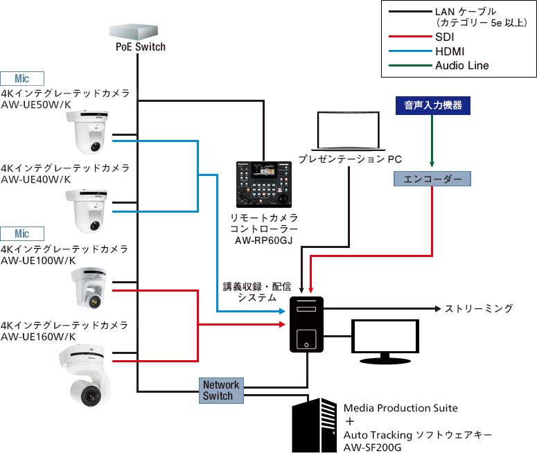 講義収録のシステム構成図