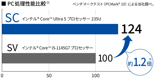 過去モデルとの比較を実施