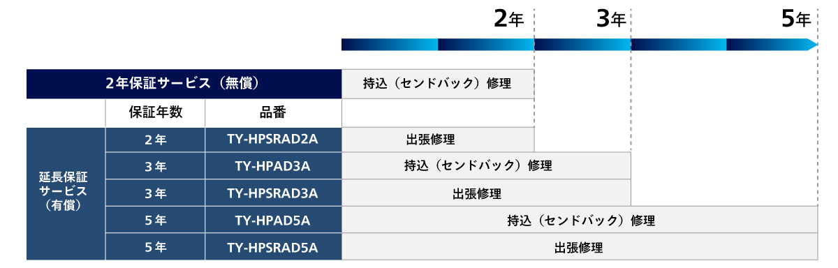 「2年保証サービス 持込(センドバック)無償」に加え、出張修理の各種プランを準備の画像