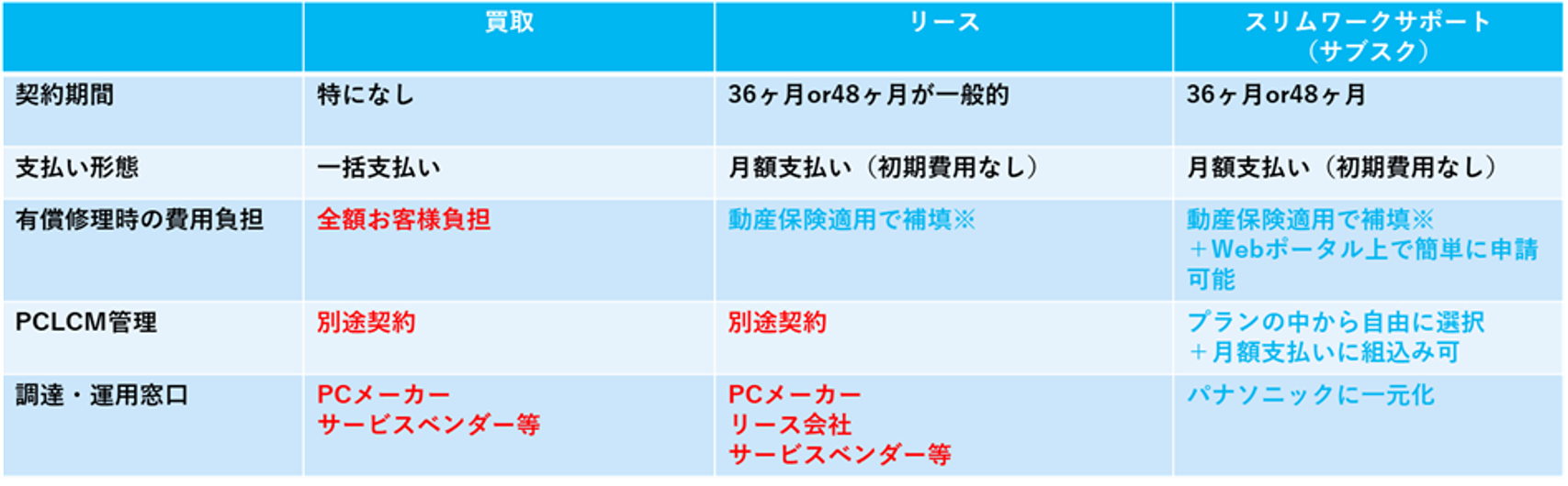 画像：調達方法比較