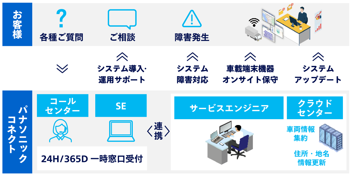 配送計画のサポート体制