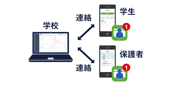 双方向コミュニケーション