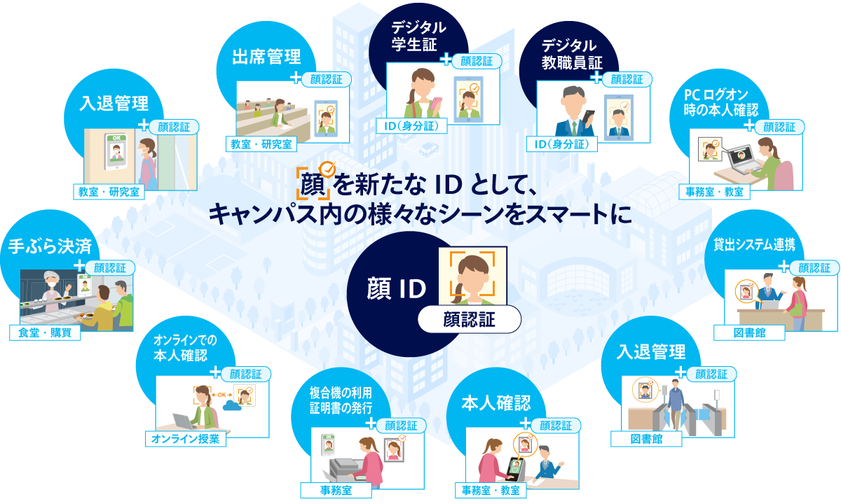 顔を新たなIDとして、キャンパス内の様々なシーンをスマートに