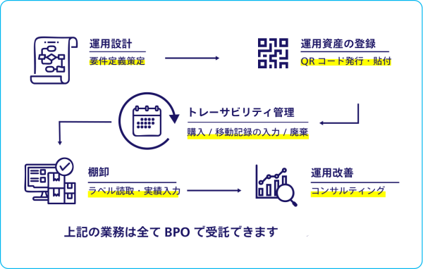 運用設計:用件定義策定 運用資産の登録:QRコード発行・貼付 トレーサビリティ管理:購入/移動記録の入力/廃棄 棚卸:ラベル読取・実績入力 運用改善:コンサルティング 上記の業務は全てBPOで受託できます