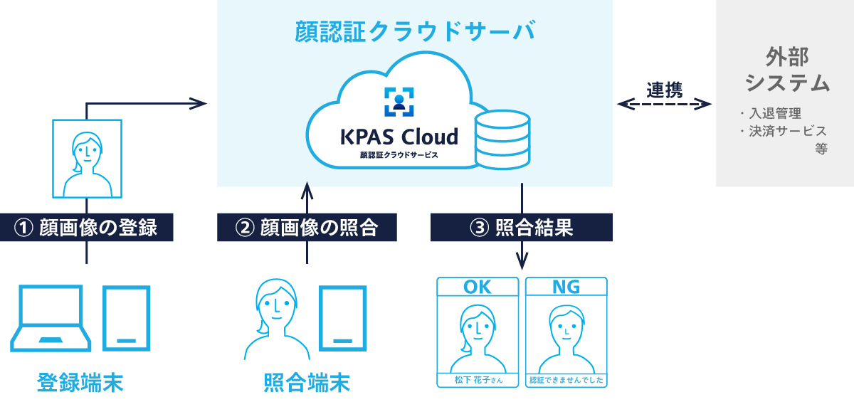 顔認証の流れを説明している図