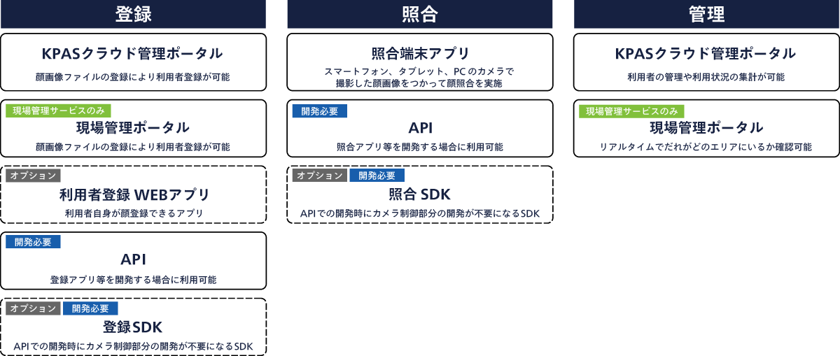 KPASクラウドの提供機能の一覧を載せている図
