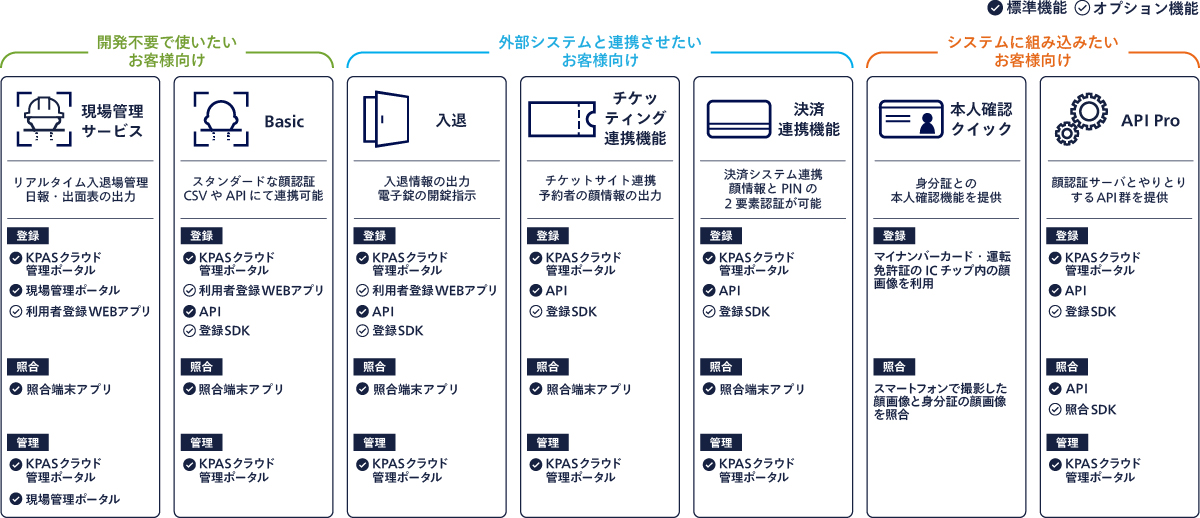 KPASクラウドのラインナップを一覧で説明する図