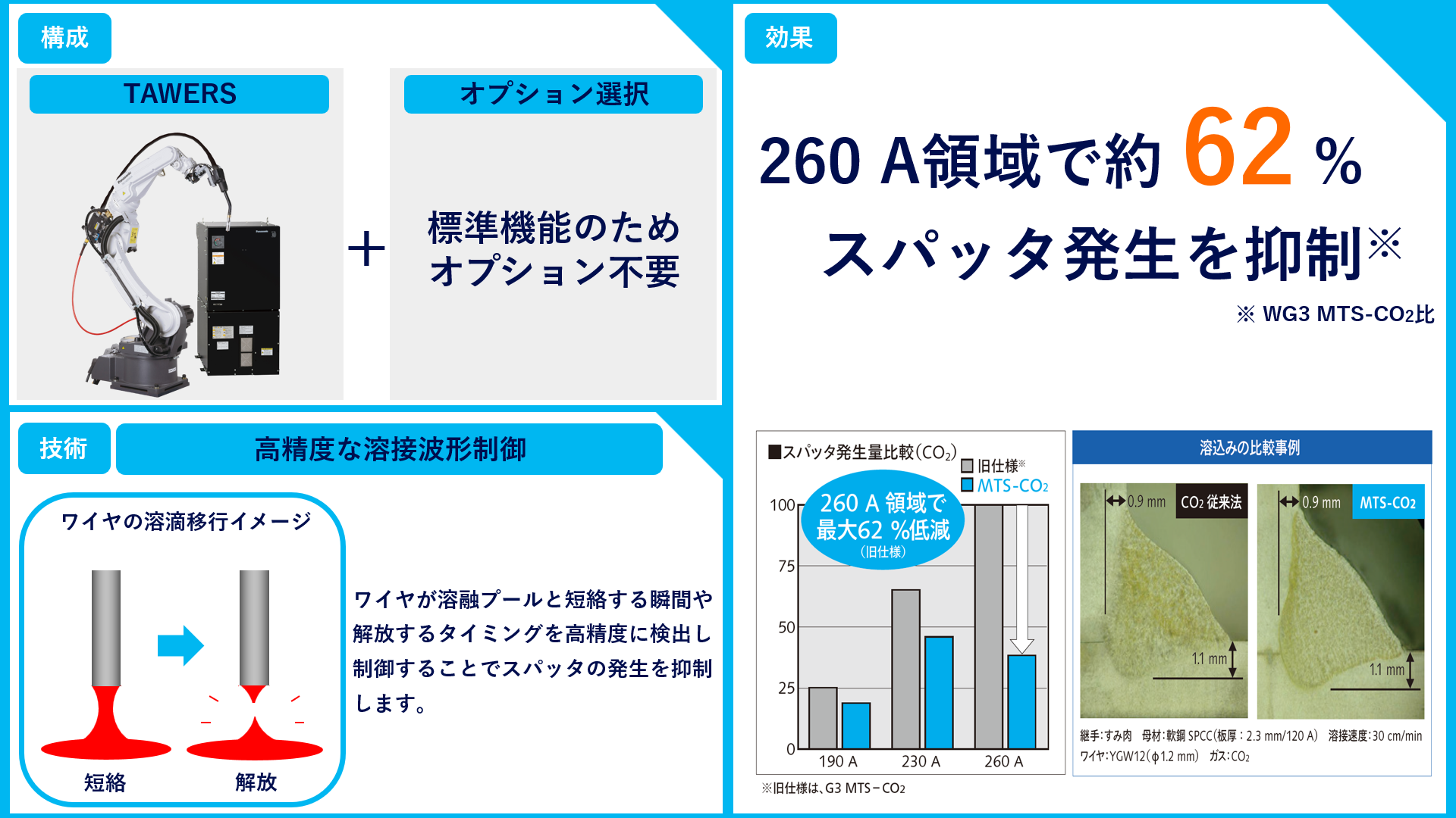 溶接_WG4_MTS-CO2の説明画像です。