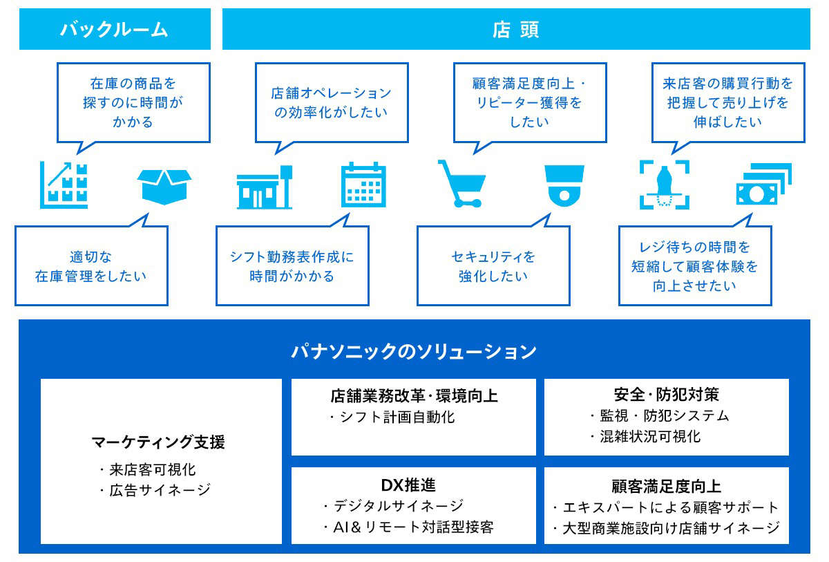 流通業・小売業向けソリューション解説図