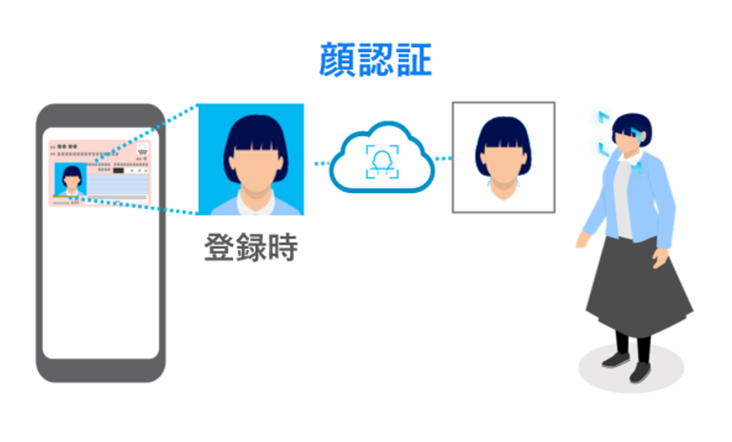 商品特長：顔認証との連携